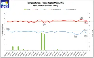 Inmet aponta Teresina estando abaixo da média de chuvas no mês de Maio
