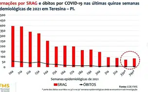 Casos de Covid têm aumento de 34% em Teresina, alerta COE