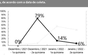 Teresina registra queda de casos da Influenza A