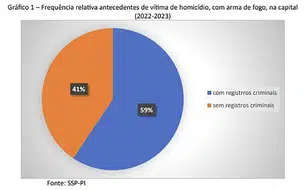 60 % de vítimas de homicídio em Teresina tinha antecedente criminal diz estudo