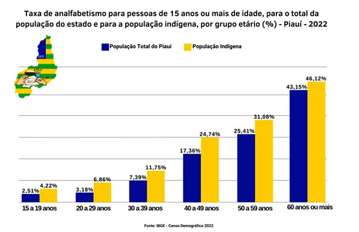 Gráfico mostra a taxa de analfabetismo para pessoas de 15 anos ou mais de idade, para o total da população e para a população indígena no Piauí em 2022