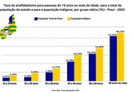 Taxa de analfabetismo no Piauí é de 13,8% em 2024, diz IBGE