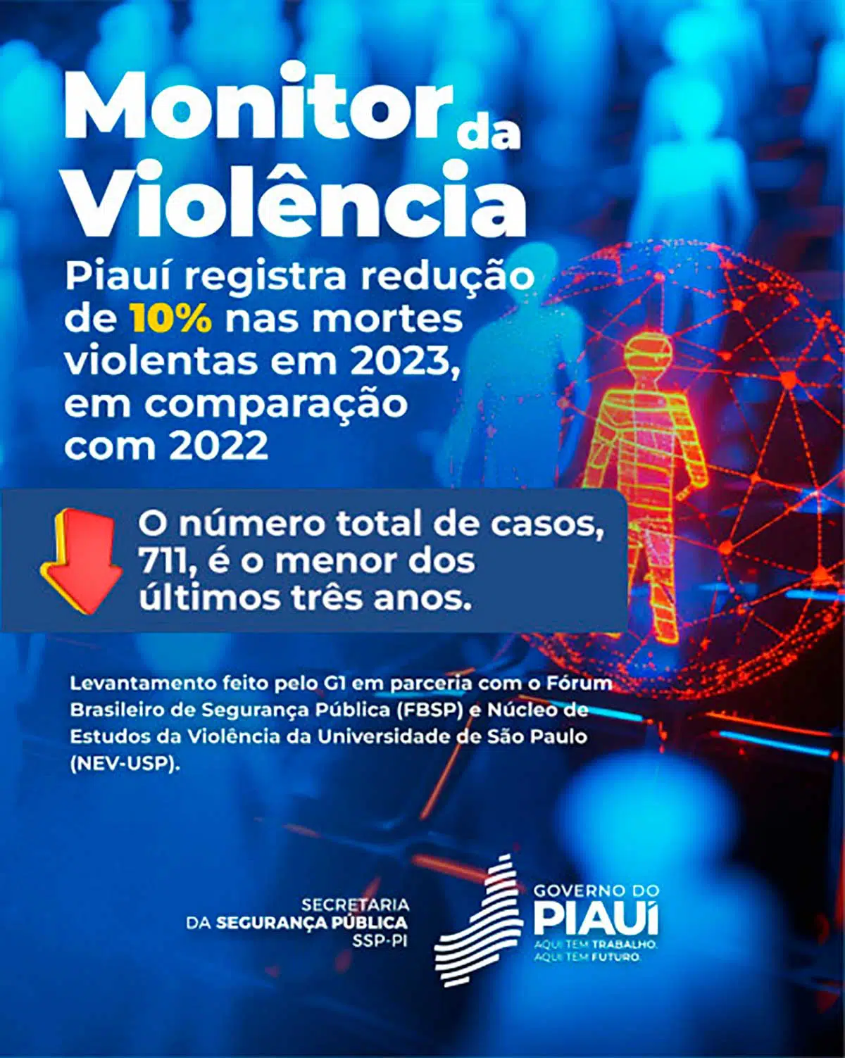 Em 2023, o Piauí registrou 711 casos, uma redução de mais de 10% no número de mortes violentas