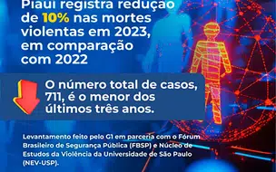 Piauí apresenta redução no número de Mortes Violentas em 2023