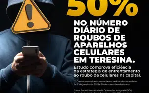 Piauí registra a menor média móvel diária de roubo de celulares em dois anos
