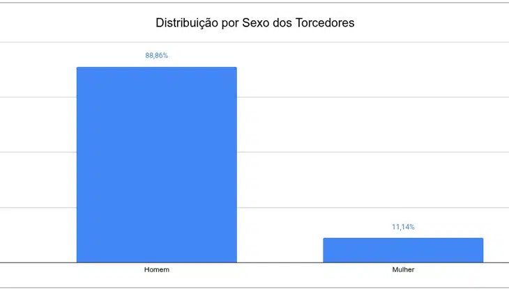 Distribuição por Sexo dos Torcedores