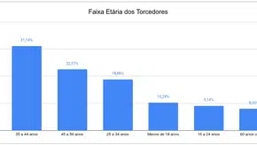 Faixa Etária dos Torcedores