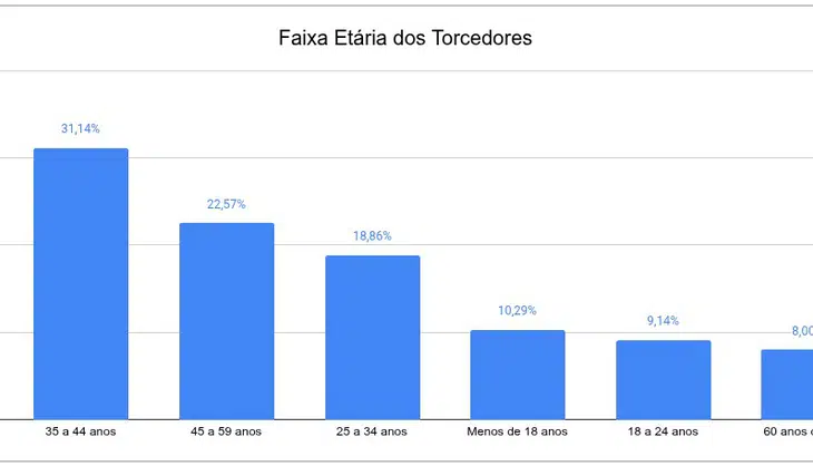 Faixa Etária dos Torcedores