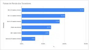 Faixas de Renda dos Torcedores
