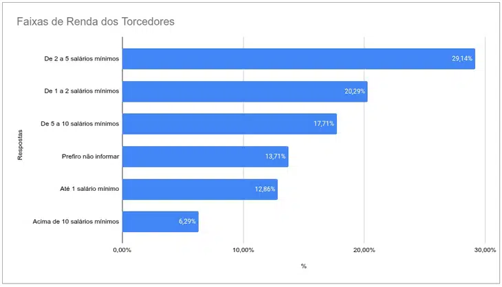 Faixas de Renda dos Torcedores