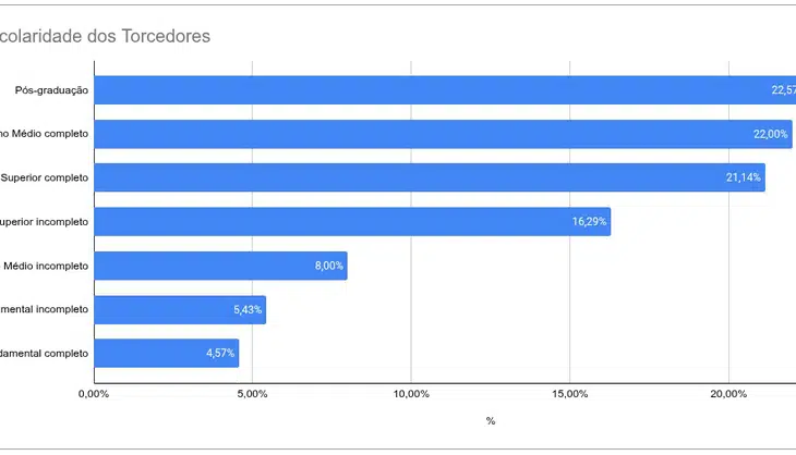 Nível de Escolaridade dos Torcedores