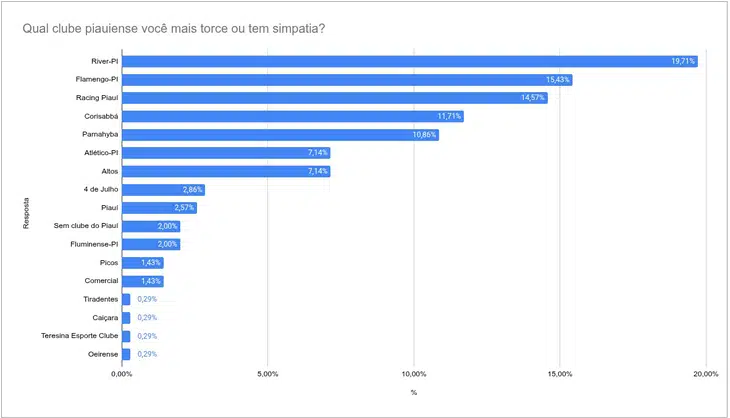 Torcida pelos Clubes Locais