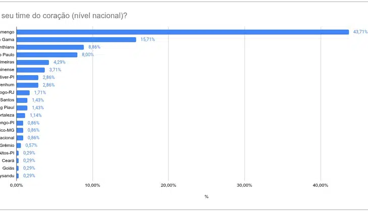 Torcida pelos Clubes Nacionais