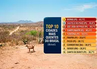 Piauí domina ranking e registra as maiores temperaturas do Brasil nesta segunda