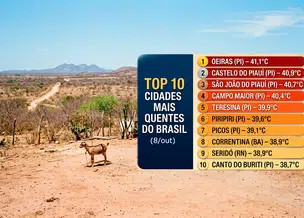 Piauí domina ranking e registra as maiores temperaturas do Brasil nesta segunda