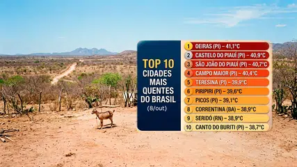Piauí domina ranking e registra as maiores temperaturas do Brasil nesta segunda